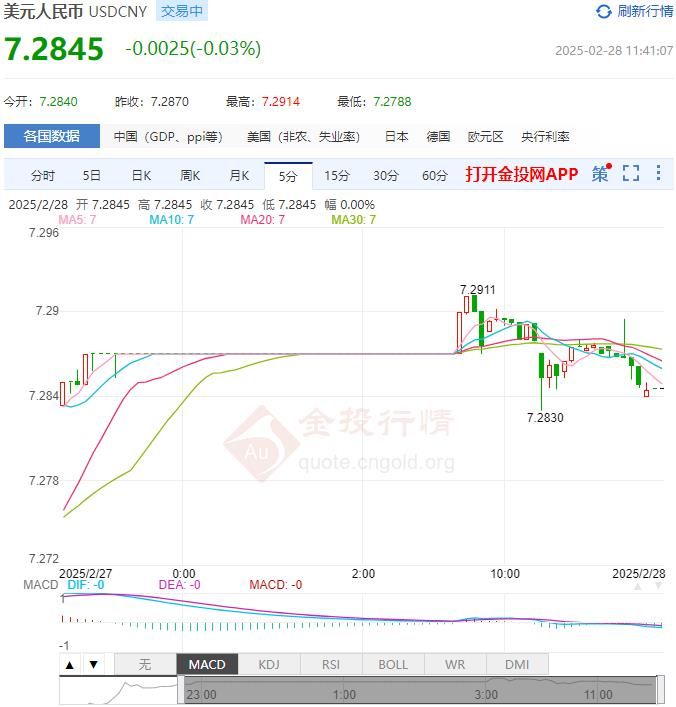 2025年02月28日：2月28日人民币对美元中间价报7.1738 较前一交易日上调2个基点