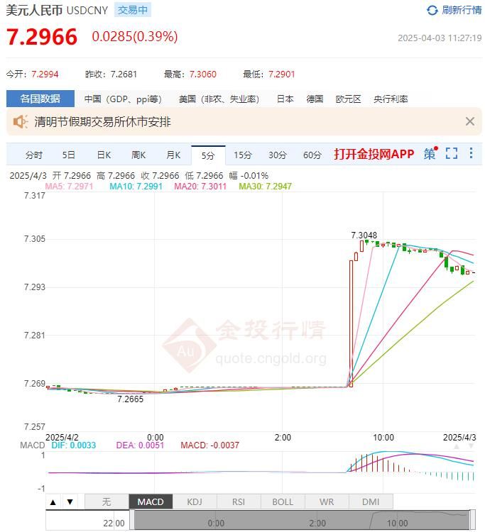 2025年04月03日：4月3日人民币对美元中间价报7.1889 较前一交易日下调96个基点